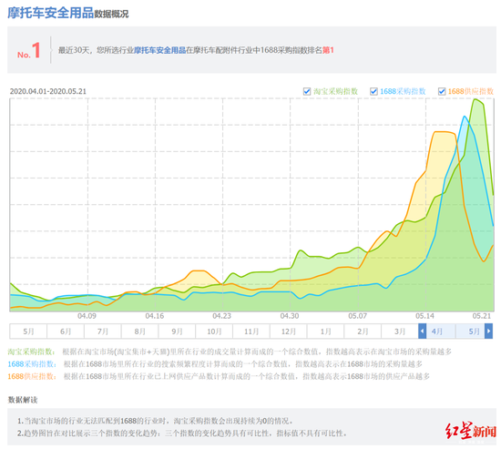 ▲“摩托车安全用品”1688采购指数截图