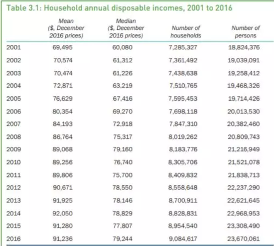 澳大利亚家庭年均收入（图片来源：《澳大利亚家庭收入和劳动力动态研究》截图）