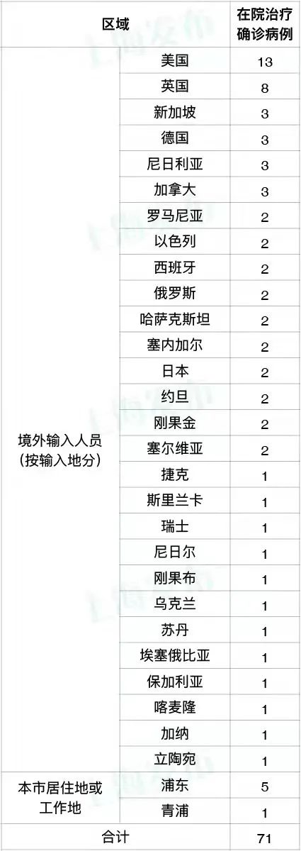 12月8日上海无新增本土新冠肺炎病例，新增2例境外输入病例