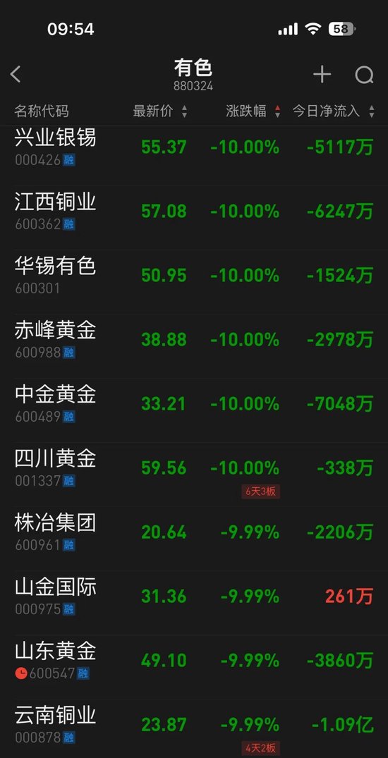 A股有色金属板块大跌，赤峰黄金、中金黄金、四川黄金等开盘即跌停 金饰克价跌至1484元，单日再跌134元/克