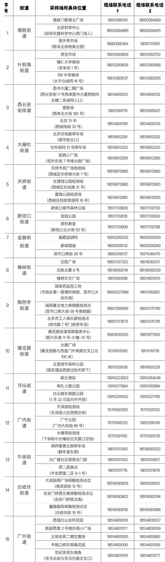北京西城开放47个临时检测点，供“健康宝”弹窗提示人员前往采样
