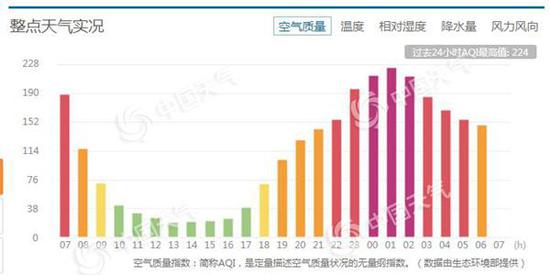 北京昨天夜间起AQI指数上升。