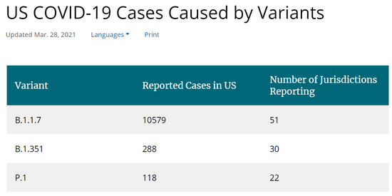 美CDC已报告超1万例变异新冠病毒病例 涉3种毒株