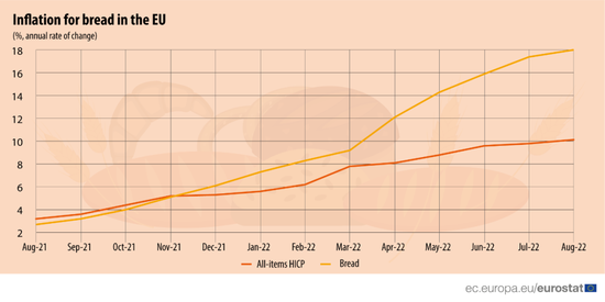 欧盟消费者价格统一指数和面包价格通胀趋势。图源：eurostat