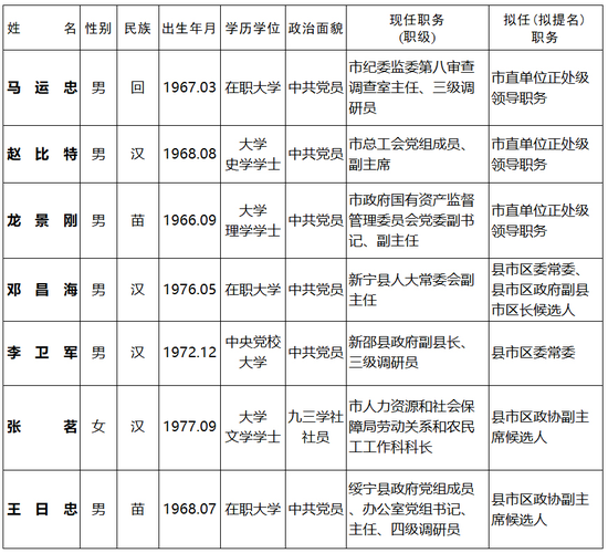 管理干部任前公示公告邵阳今天上午,望城区召开全区党政负责干部会议