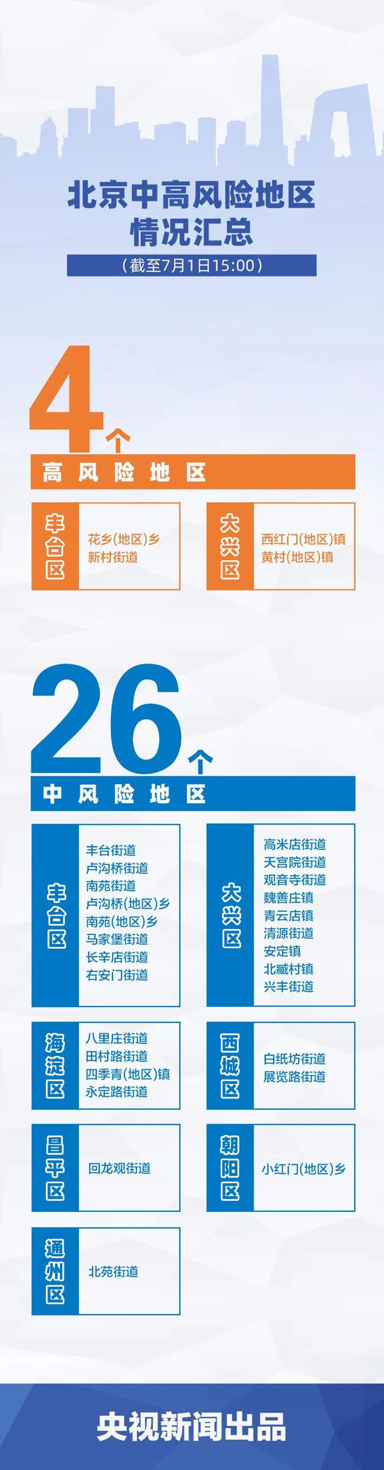 央视20天328例！北京确诊病例最新情况汇总，一图了解