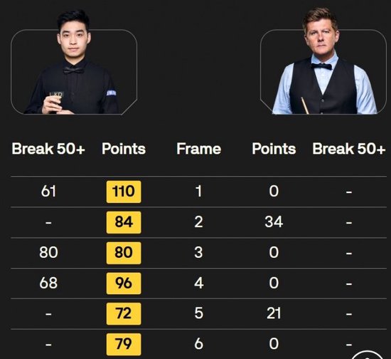 轻松晋级！斯佳辉6-0零封瑞恩·戴进英锦赛16强 对手全场仅得55分