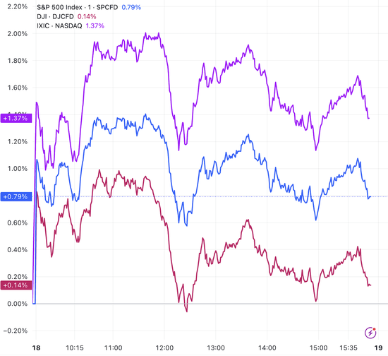 美股收盘：11月CPI提振市场 三大指数集体收涨 纳指涨超1%