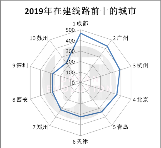 数据来源：《城市轨道交通2019年度统计和分析报告》 整理制图：城市进化论