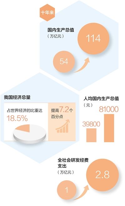 数据来源：党的二十大报告 制图：蔡华伟
