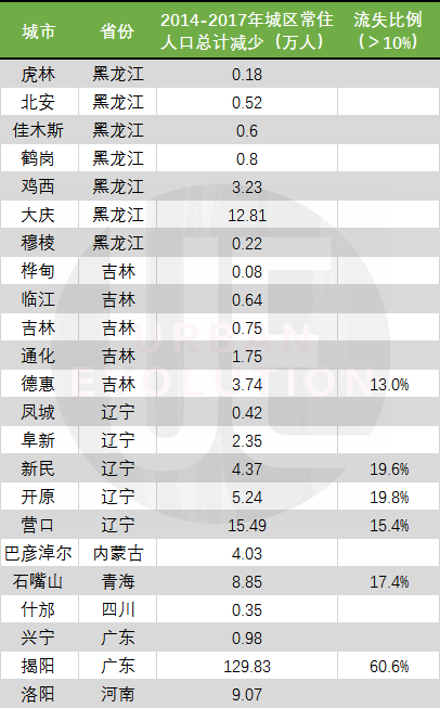 23个城区常住人口连续下降城市 整理制图：城市进化论