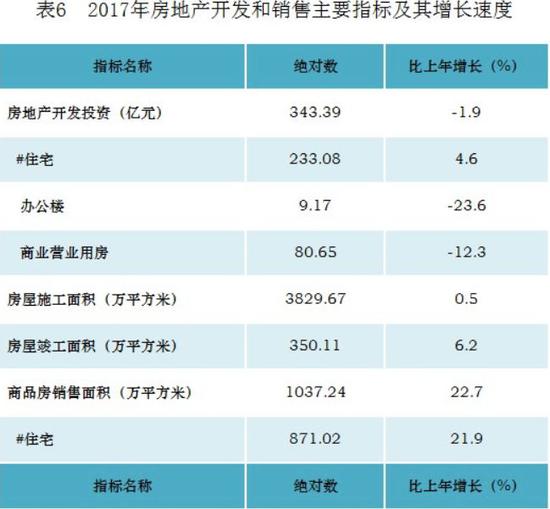 数据来源:2017年遵义市国民经济及社会发展统计公报
