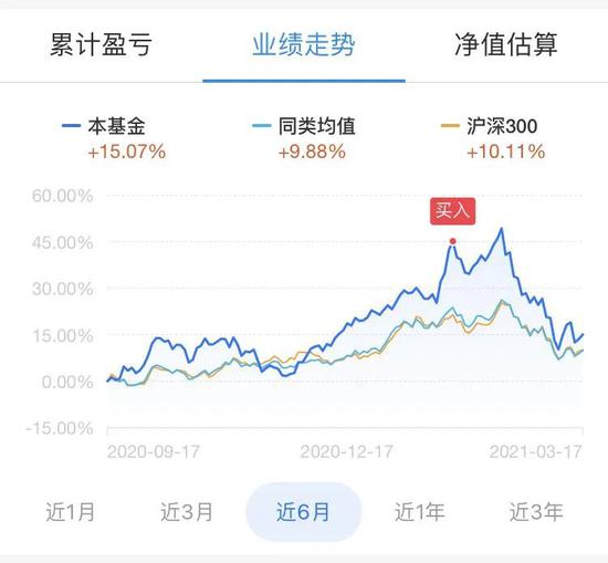  杨叮叮买的某个基金，从收益曲线上看，买在了高点。受访者供图