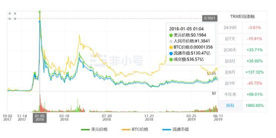 波场币价格走势图  非小号行情截图