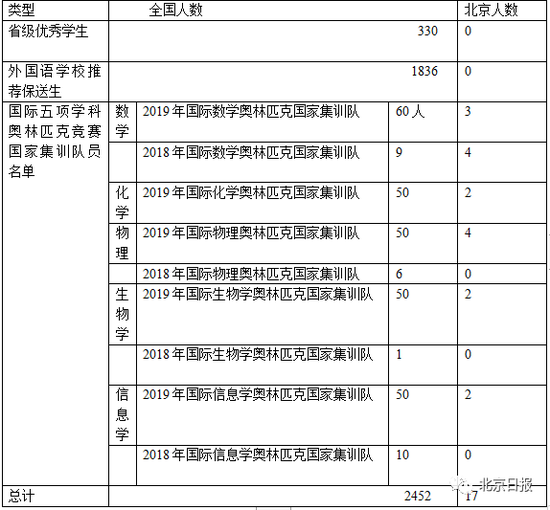 今年高考北京17人被保送 全为奥赛国家集训队