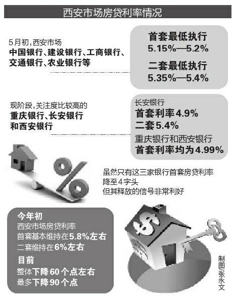 首套房贷率最低4.9%！西安房贷利率普遍下调 后期还将继续下探