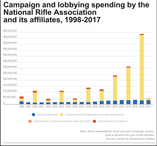 NRA及其附属机构的竞选和游说支出。（蓝色为游说支出，黄色为间接政治献金，浅红色为给政党的政治献金，红色为直接给选举人的政治献金）