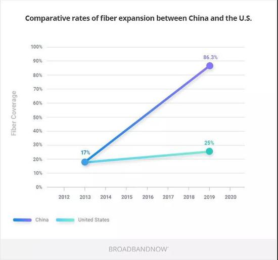 实力对比：中国光纤基础设施遥遥领先美国