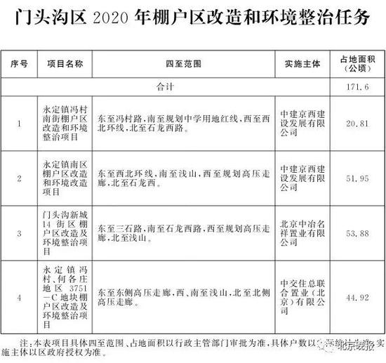 北京2020年棚改任务发布 共115个项目8686户