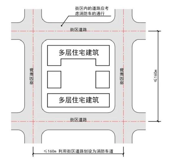 [图示1.1]多层住宅小区消防车道布置01利用街区道路作为消防车道