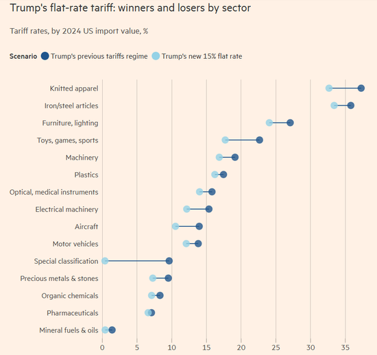 外媒炒作：美国一众盟友惨了，中国和巴西受益最大