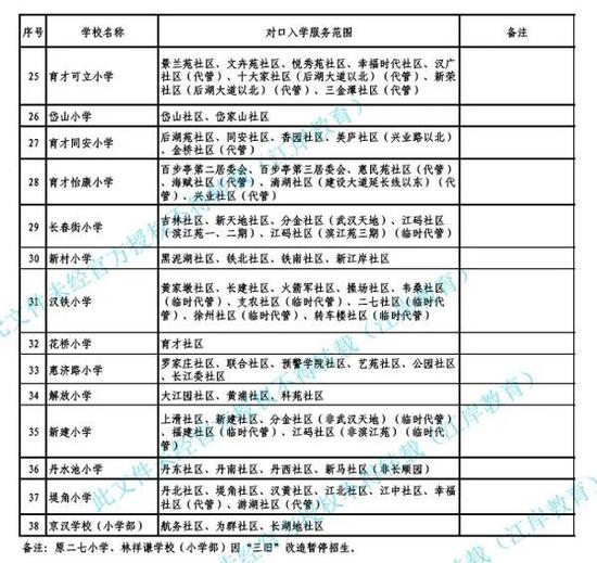 有变化！武汉各区中小学对口划片范围出炉！