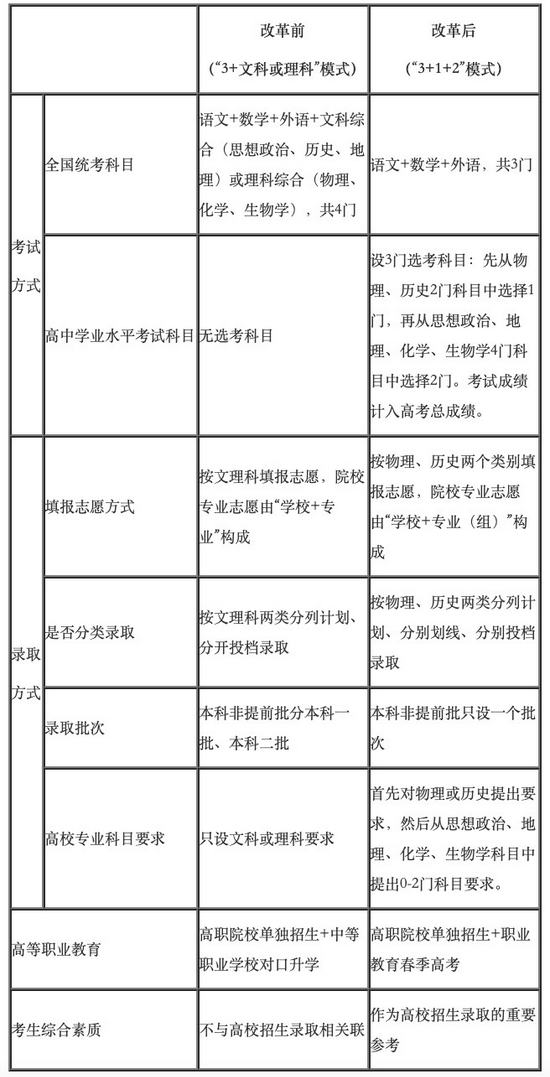 黑龙江省新高考政策与改革前相比，在考试和录取方面的主要变化。图源：黑龙江省教育厅