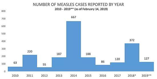 （图为美国国家疾控中心的报告中，2010至2019年美国年度麻疹病例数量统计）