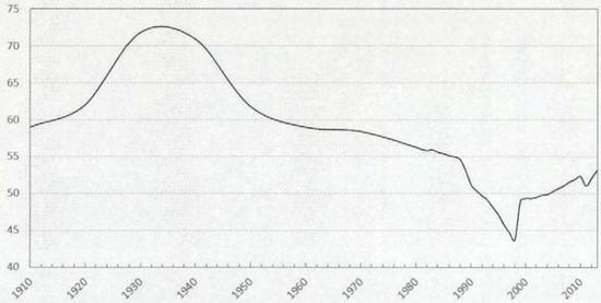 （图为莱比锡1910—2010年人口变化<单位：万人>）