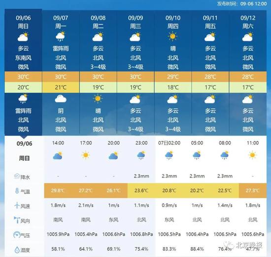 北京日报|今日晚间雷雨+大风+冰雹光临京城，明日的雨有些特别