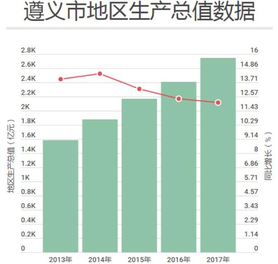 数据来源:遵义市年度统计公报(每经记者 张弩 制图)