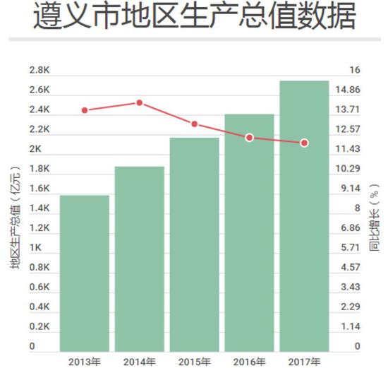 数据来源：遵义市年度统计公报（每经记者 张弩 制图）