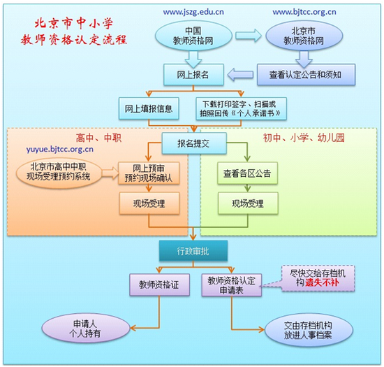 网报今日开始!北京市2020年秋季中小学教师资格