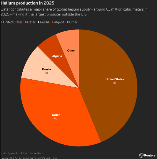 中东战火下氦气价格飙升！一文读懂：对全球半导体等行业影响几何？