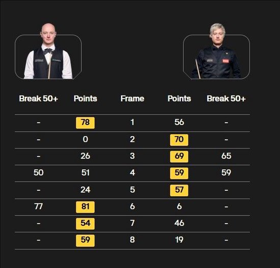 斯诺克世锦赛16进8轮次第一阶段：尼尔·罗伯逊4-4战平韦克林