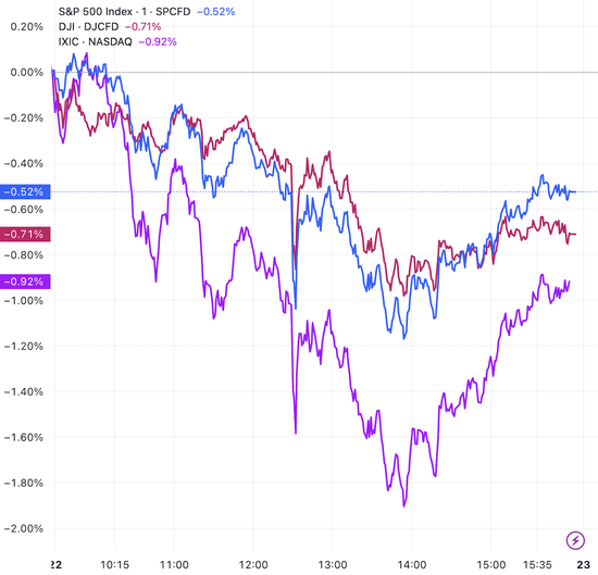 美股收盘:三大指数集体收跌 纳指跌近1% 奈飞大跌10%