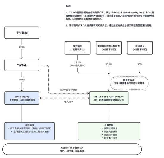 TikTok美国方案曝光！字节保留电商、广告业务 甲骨文等3家投资者入股成立新公司