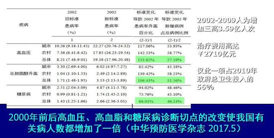 “三高”标准转变后中国病人的情况
