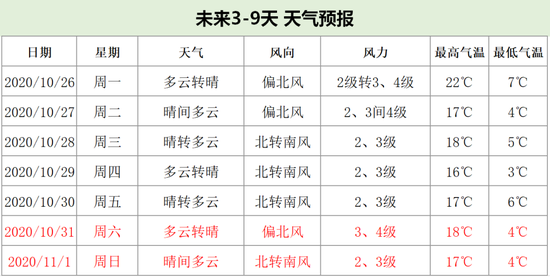 北京霜降气温迎新低  双休日晴朗微风宜出游