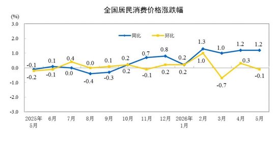国家统计局：5月份居民消费价格同比上涨1.2%