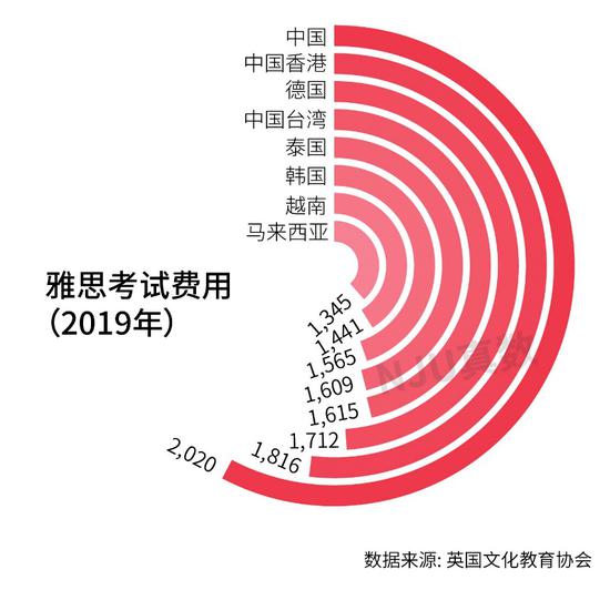 数读：中国人一年花多少钱考雅思？