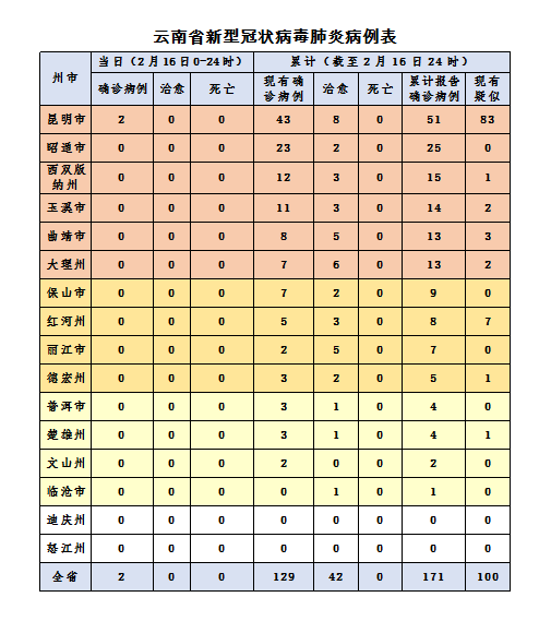 云南无新增新冠肺炎确诊病例 累计确诊171例