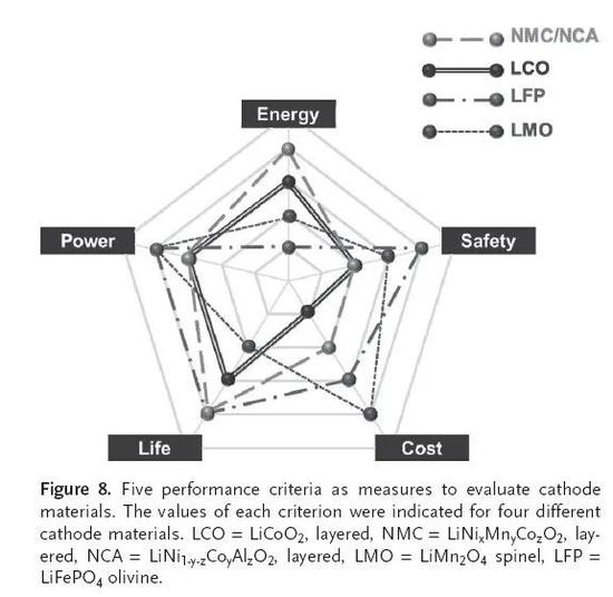 图为动力电池评价指标