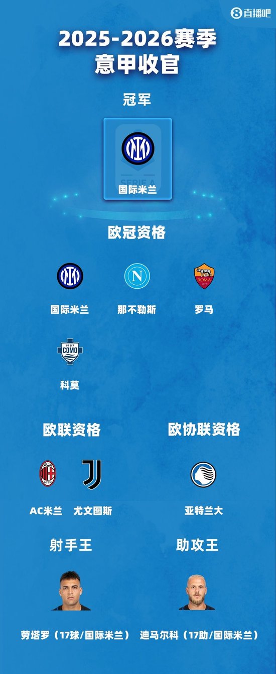 意甲大结局：罗马科莫获欧冠资格 米兰尤文踢欧联 劳塔罗金靴