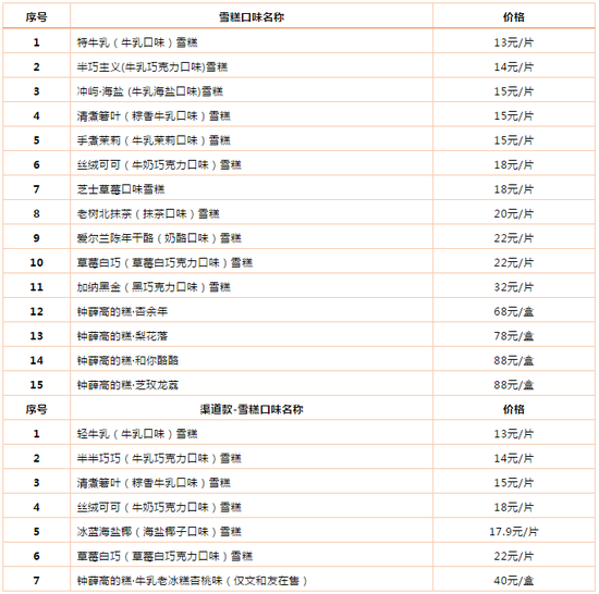 钟薛高一支雪糕最贵66元创始人 成本40 你爱要不要 新浪新闻