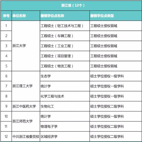 489个高校学位点被撤销是真的吗？具体有哪些？