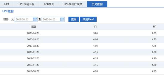 4月LPR“双降”,如何影响房贷?