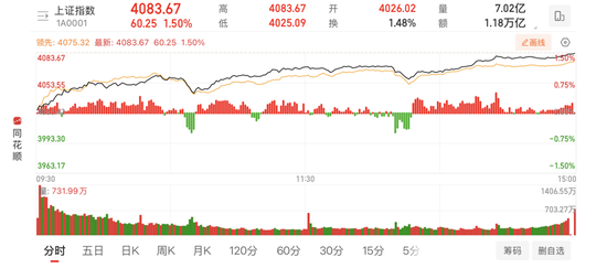 13连阳！沪指创十年新高背后，三大关键信号预示下一步走向