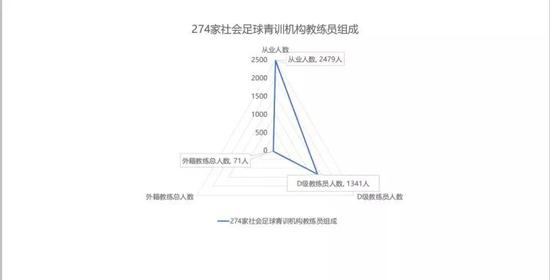 中国足协抽样调查274家社会足球青训机构（包括154家中国足协认定的社会足球品牌青训机构）教练员情况。中国足协提供