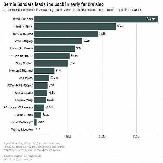 今年第一季度，民主党候选人筹款情况一览 图片来源：CNN